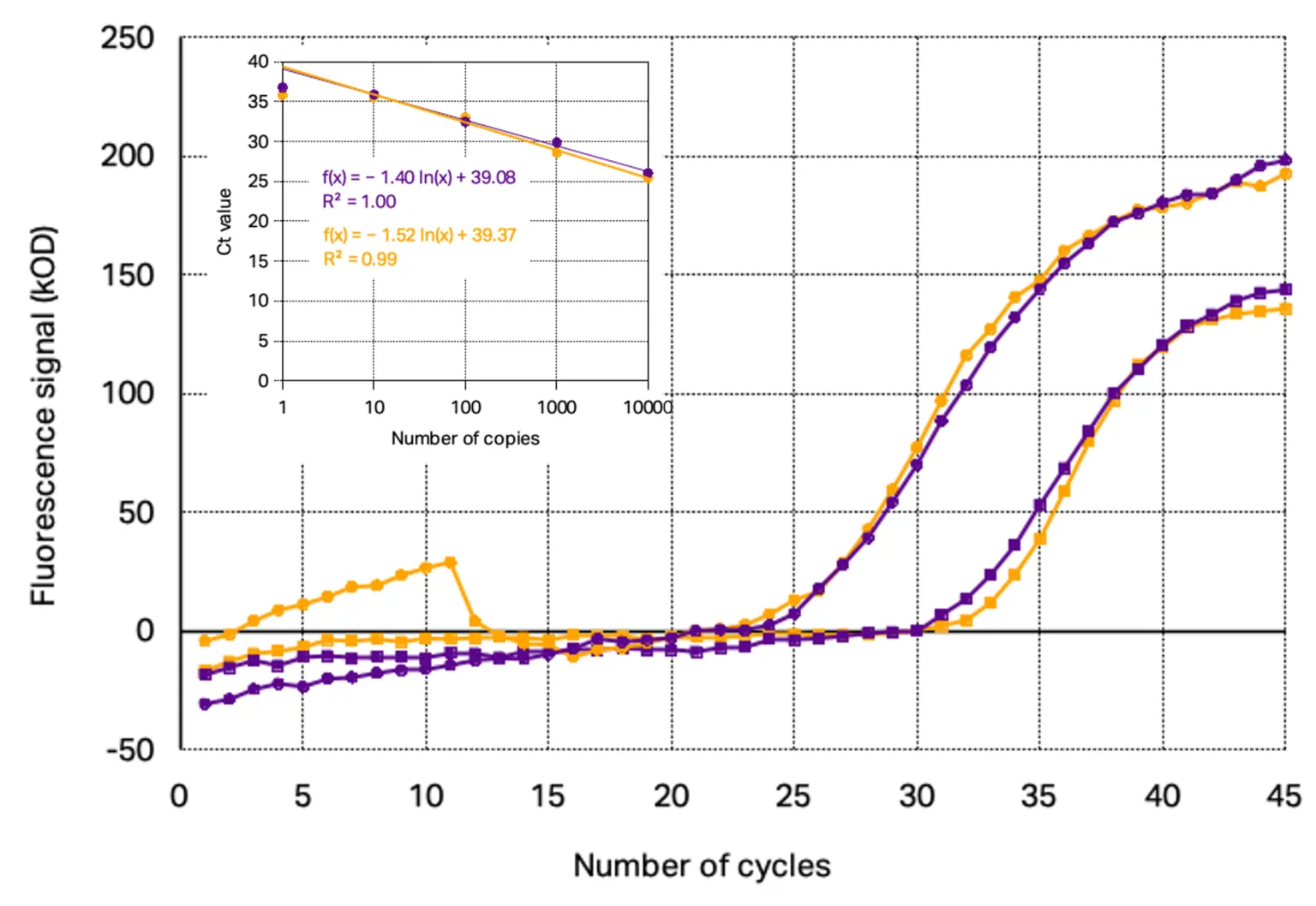 Images/Posts/Post-Content/TaqMan-probe-based-RT-qPCR-for-SARS-CoV-2-gene-N1-and-N2-detektion-Kilobaser-compared-to-IDT